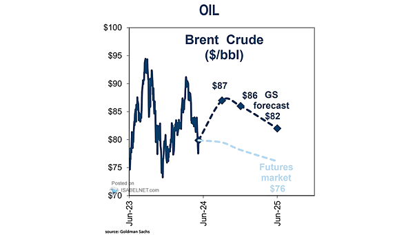 Price of Oil Forecast