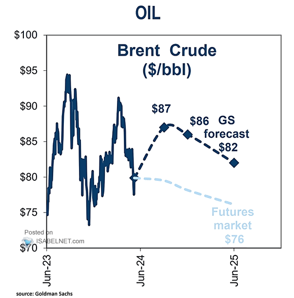 Price of Oil Forecast