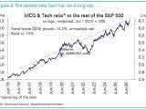 MCG & Tech Ratio to the Rest of the S&P 500