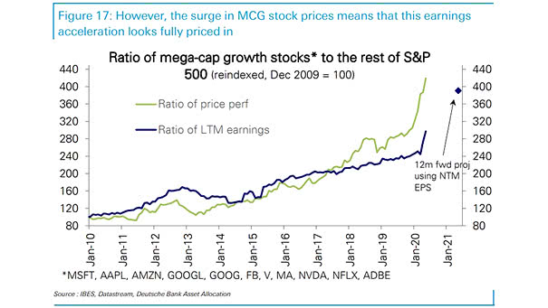 Ratio of Mega-Cap Growth Stocks to the Rest of S&P 500