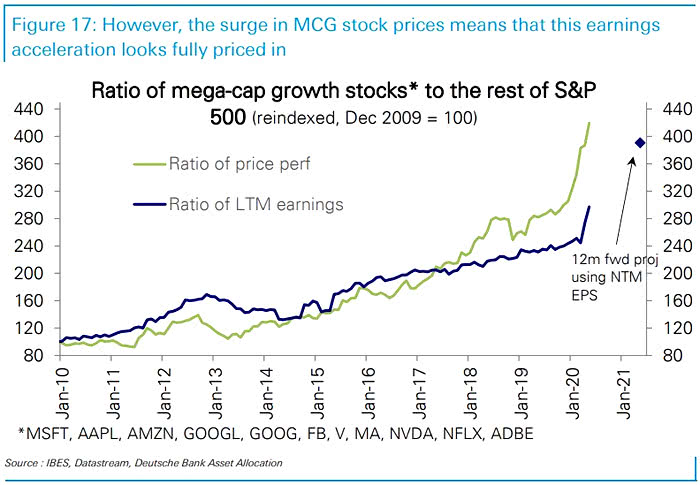 Ratio of Mega-Cap Growth Stocks to the Rest of S&P 500