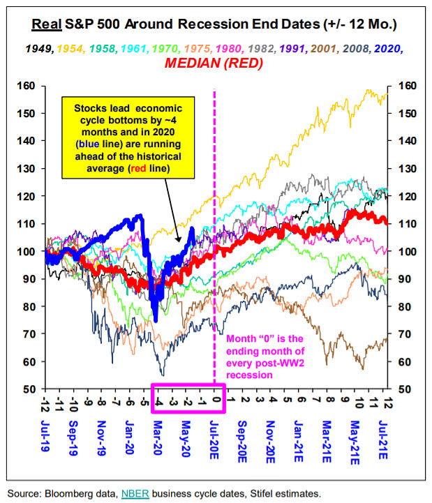 Real S&P 500 Around Recession End Dates