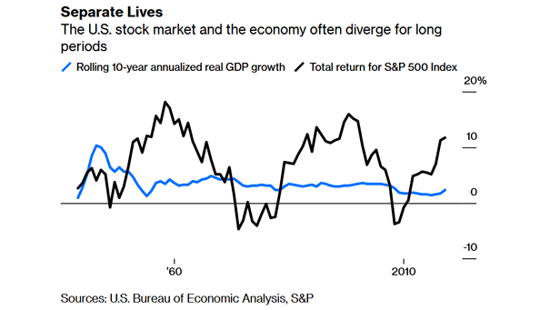 Rolling 10-Year Annualized Real GDP Growth vs. Total Return for S&P 500 Index