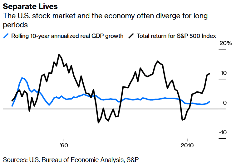 Rolling 10-Year Annualized Real GDP Growth vs. Total Return for S&P 500 Index