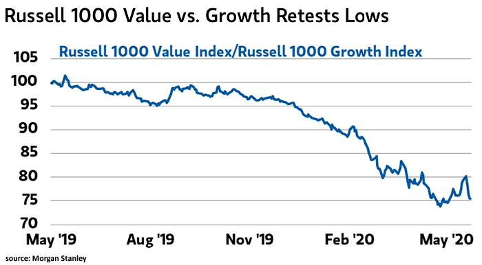 Russell 1000 Value Index vs. Russell 1000 Growth Index