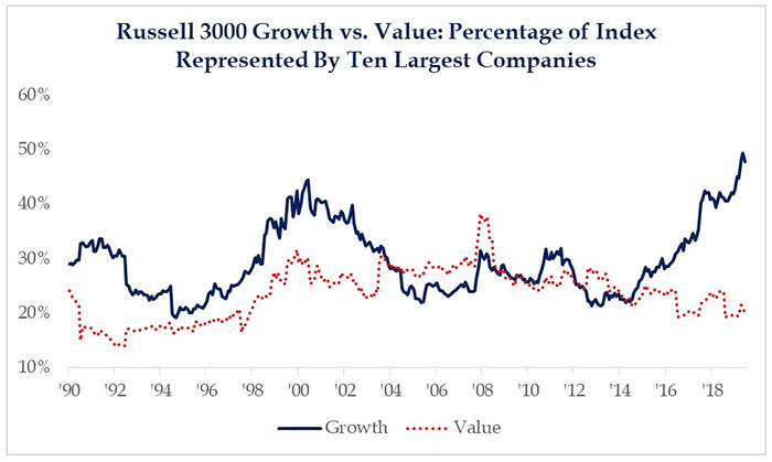 Russell 3000 Growth vs. Value - Percentage of Index Represented by Ten Largest Companies