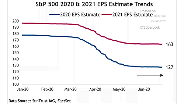 S&P 500 2020 and 2021 EPS Estimate Trends