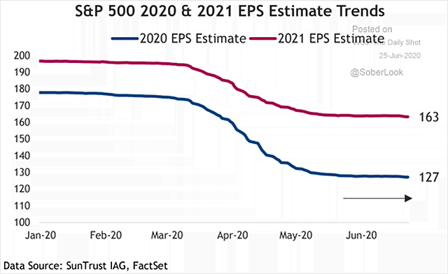 S&P 500 2020 and 2021 EPS Estimate Trends