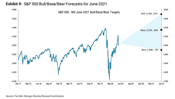 S&P 500 Bull/Base/Bear Forecasts for June 2021