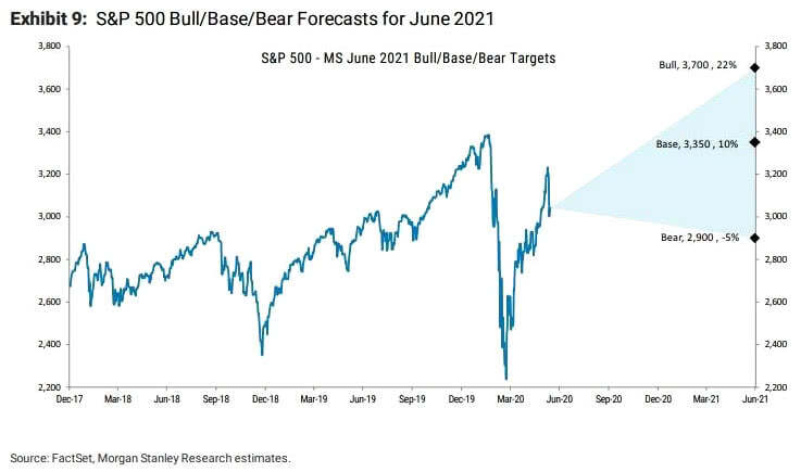 S&P 500 Bull/Base/Bear Forecasts for June 2021