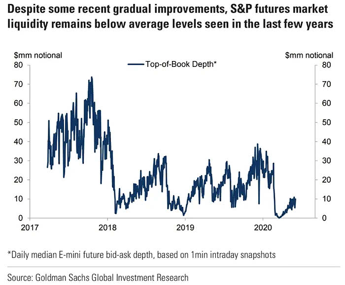 S&P 500 Futures Market Liquidity