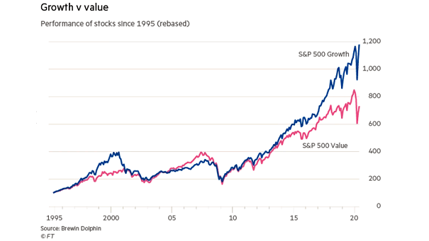 S&P 500 Growth vs. S&P 500 Value Since 1995