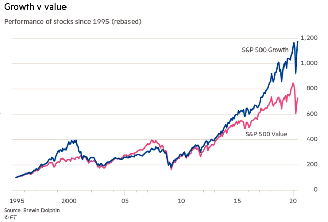 S&P 500 Growth vs. S&P 500 Value Since 1995