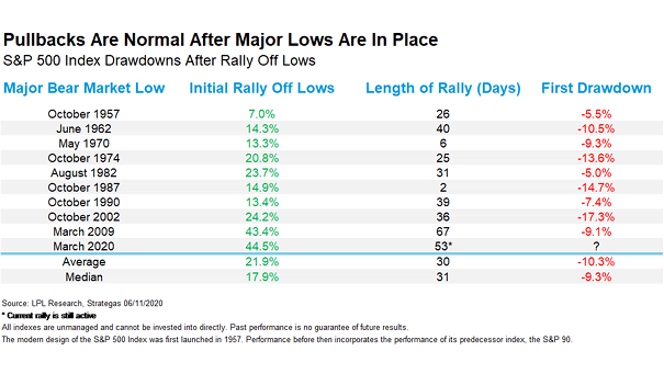 S&P 500 Index Drawdowns After Rally Off Lows