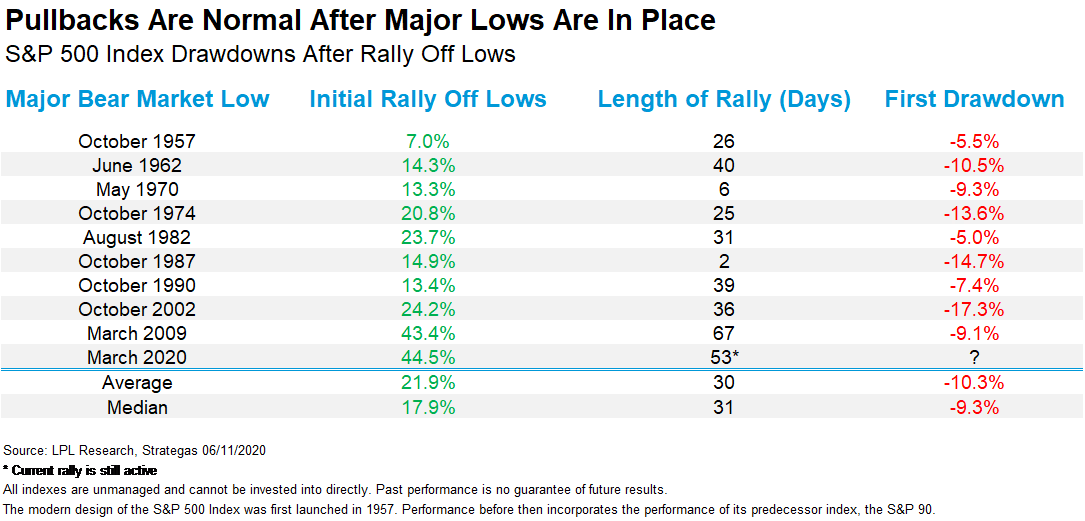 S&P 500 Index Drawdowns After Rally Off Lows
