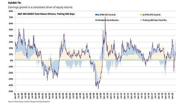 S&P 500 Index Total Return Drivers