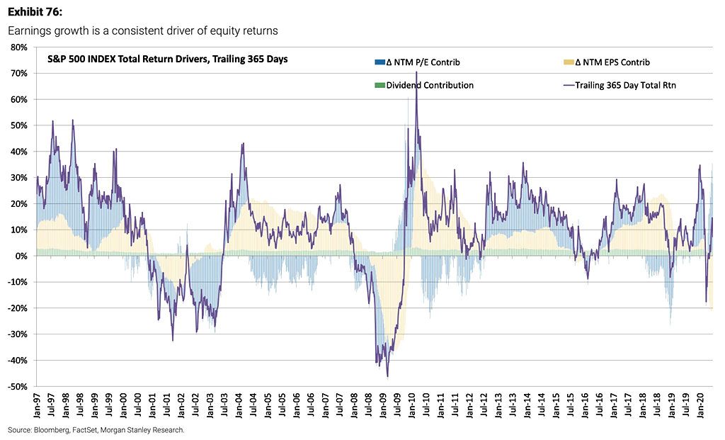 S&P 500 Index Total Return Drivers