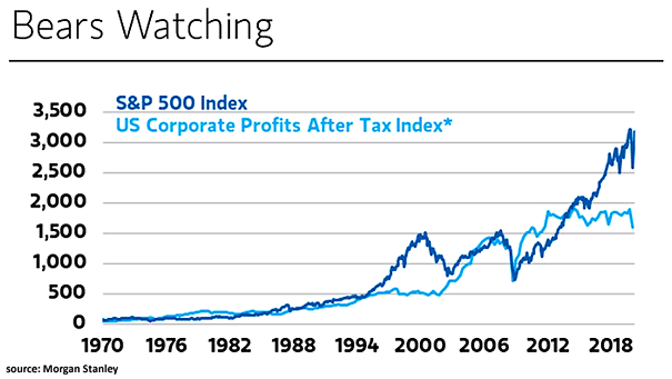 S&P 500 Index vs. U.S. Corporate Profits After Tax Index