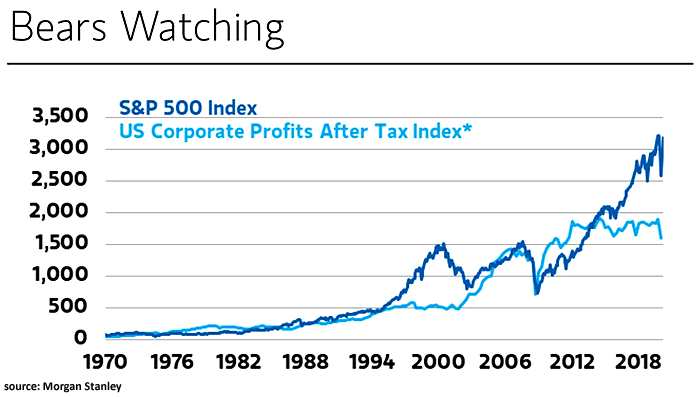 S&P 500 Index vs. U.S. Corporate Profits After Tax Index