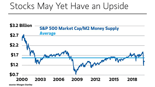 S&P 500 Market Capitalization Relative to M2 Money Supply