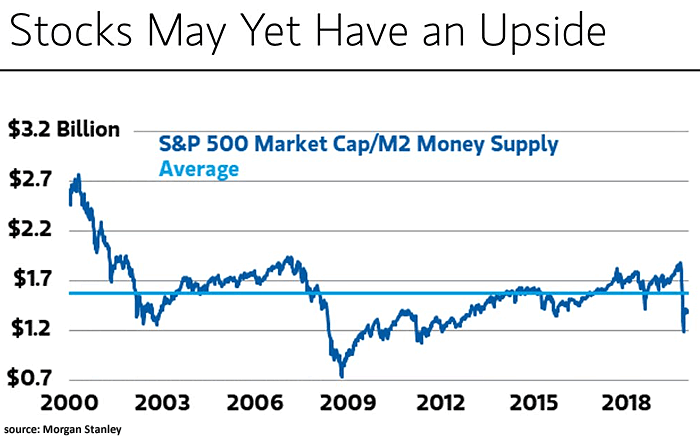 S&P 500 Market Capitalization Relative to M2 Money Supply