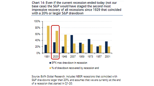 S&P 500 Max Drawdown in Recession and % of Drawdown Recovered by Recession End