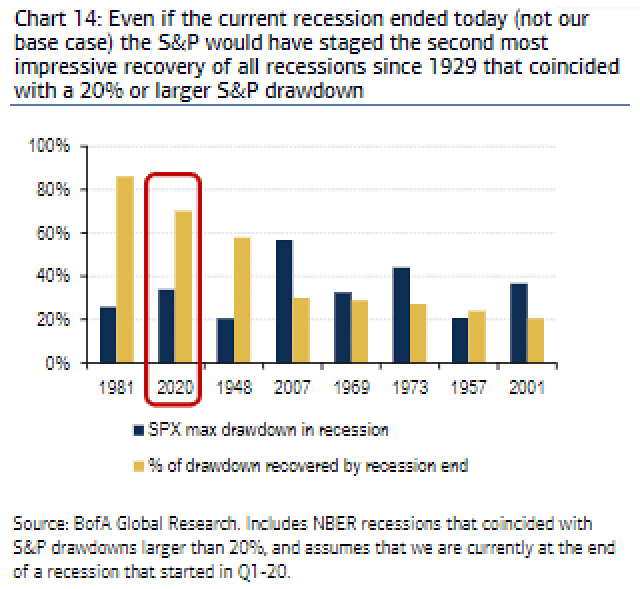 S&P 500 Max Drawdown in Recession and % of Drawdown Recovered by Recession End