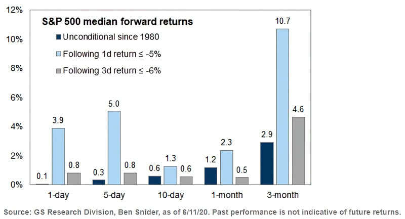 S&P 500 Median Forward Returns Following 1-Day Return < -5%