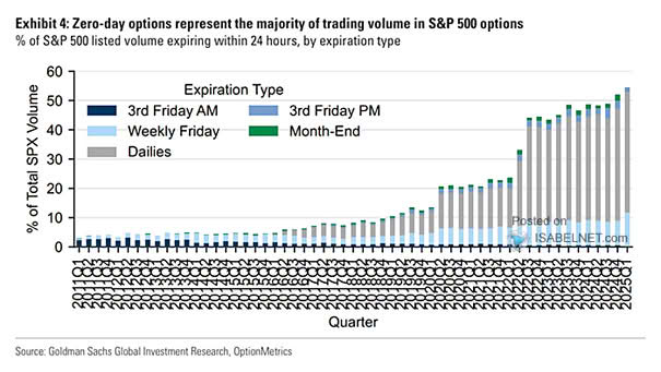S&P 500 Options: % of S&P 500 Listed Volume Expiring within 24 Hours