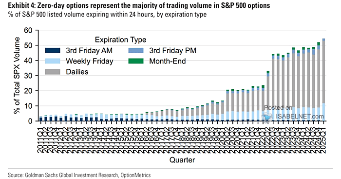 S&P 500 Options: % of S&P 500 Listed Volume Expiring within 24 Hours