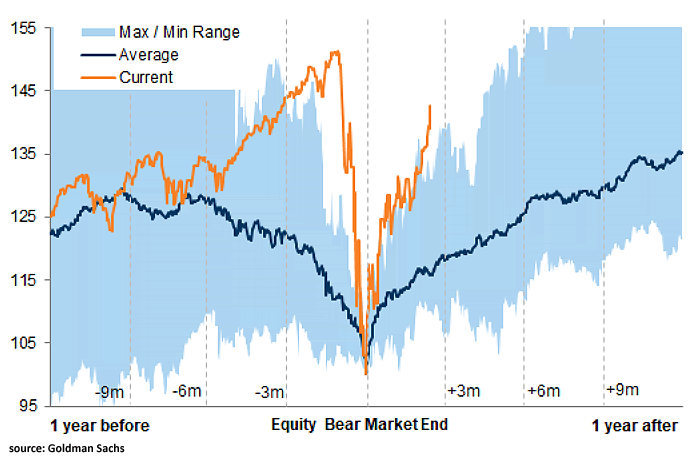 S&P 500 Performance Around Equity Bear Market End (Data Since 1983)