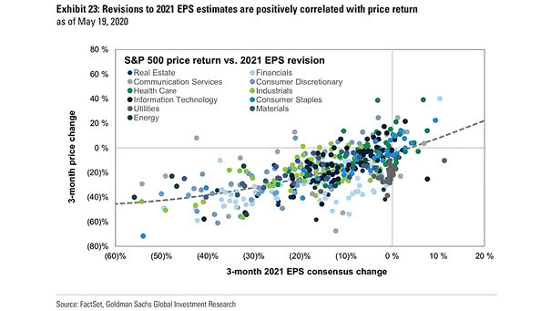 S&P 500 Price Return vs. 2021 EPS Revisions