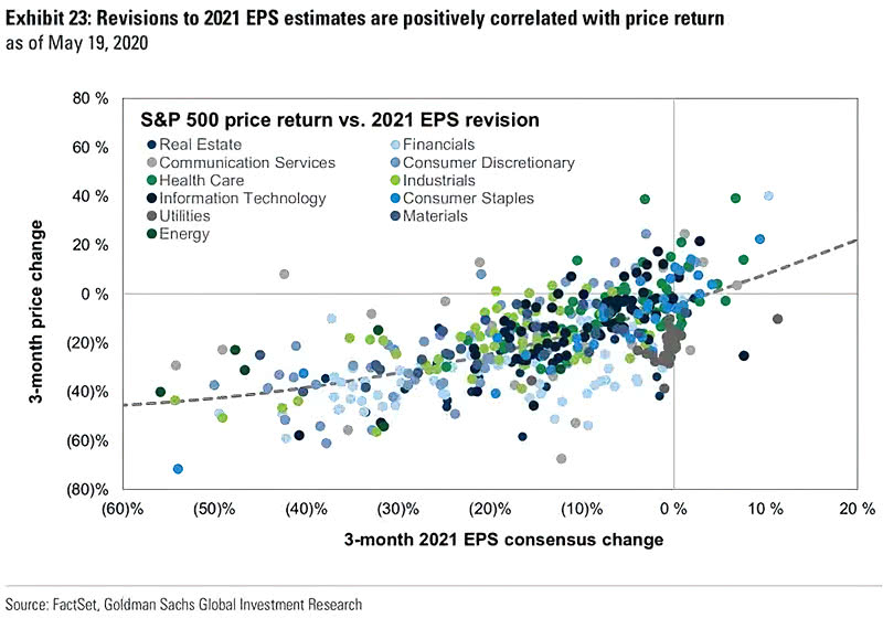 S&P 500 Price Return vs. 2021 EPS Revisions