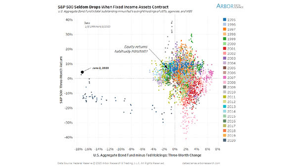 S&P 500 Return and U.S. Aggregate Bond Fund minus Fed Holdings