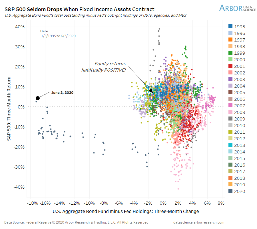 S&P 500 Return and U.S. Aggregate Bond Fund minus Fed Holdings