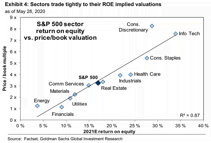 S&P 500 Sector Return on Equity vs. Price to Book Valuation