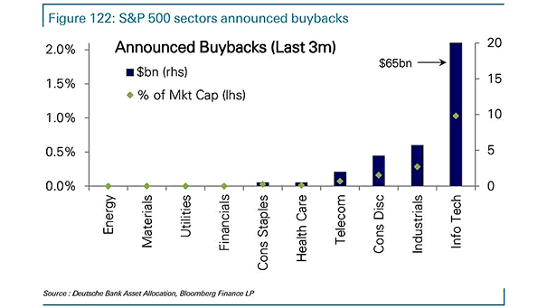 S&P 500 Sectors Announced Buybacks
