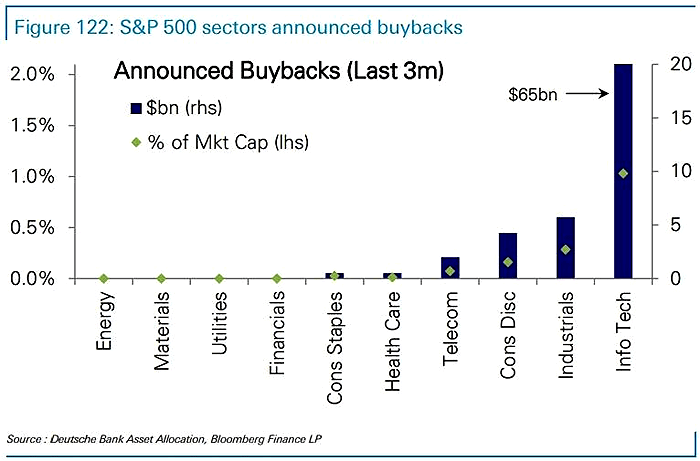 S&P 500 Sectors Announced Buybacks