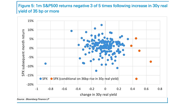 S&P 500 Subsequent Month Return and Change in 30-Year Real Yield