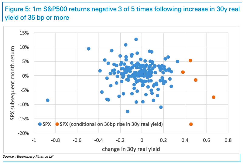 S&P 500 Subsequent Month Return and Change in 30-Year Real Yield