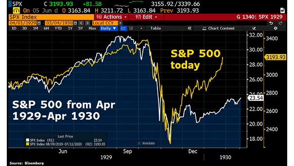 S&P 500 Today vs. S&P 500 1929-1930