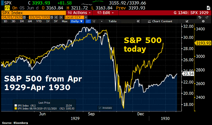 S&P 500 Today vs. S&P 500 1929-1930