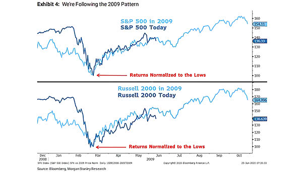 S&P 500 Today vs. S&P 500 in 2009