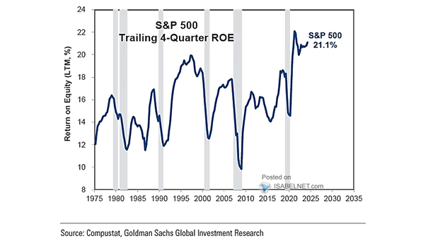 S&P 500 Trailing 4-Quarter ROE
