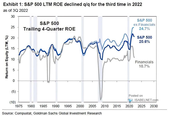 S&P 500 Trailing 4-Quarter ROE