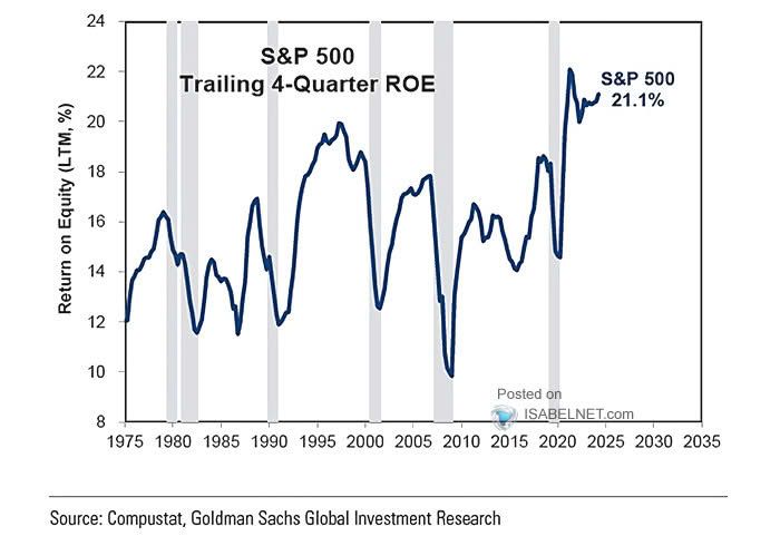 S&P 500 Trailing 4-Quarter ROE