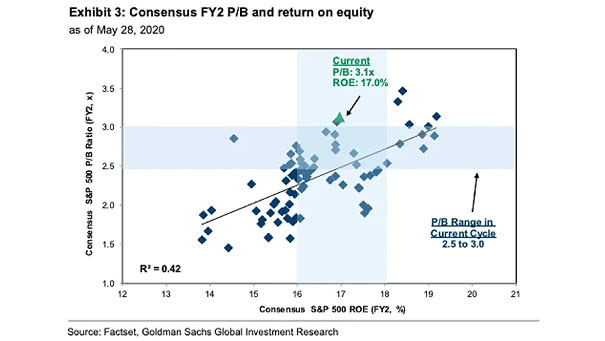 S&P 500 Valuation - Consensus FY2 PB and Return on Equity (ROE)