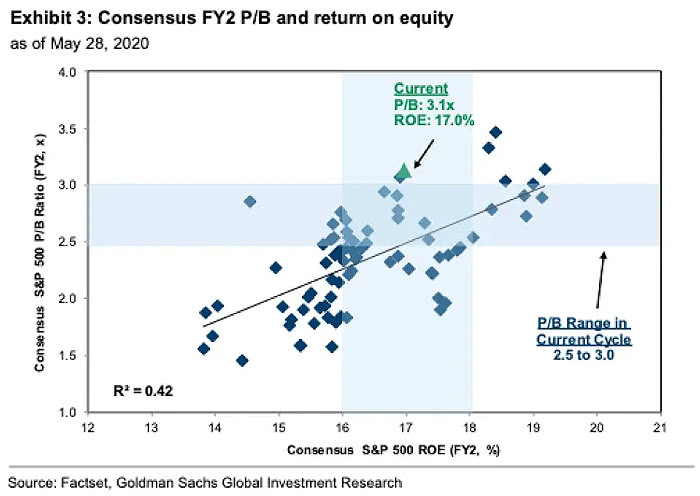 S&P 500 Valuation - Consensus FY2 PB and Return on Equity (ROE)