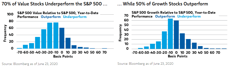 S&P 500 Value and Growth Relative to S&P 500