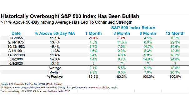 S&P 500 and 11% Above 50-Day Moving Average